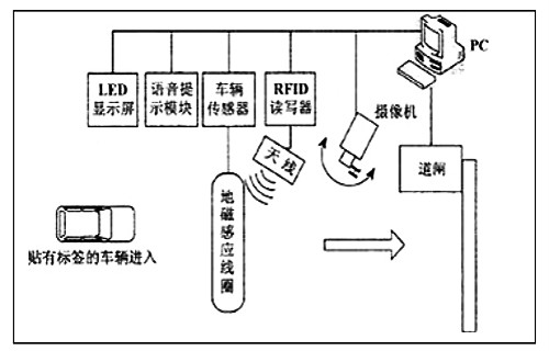 RFID車輛管理系統(tǒng)