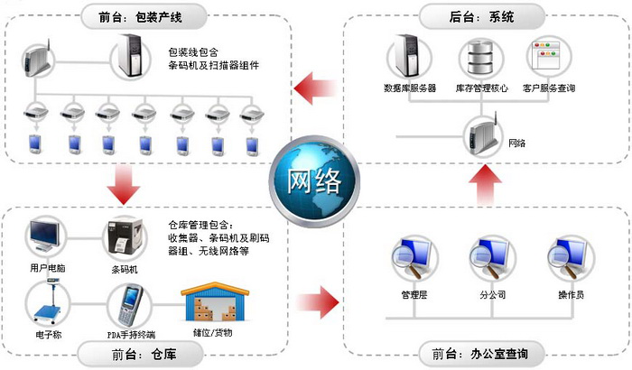 RFID技術(shù)