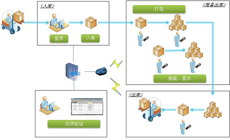 倉庫管理系統(tǒng)解決方案