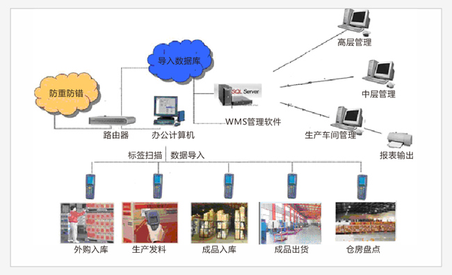 RFID倉庫管理系統(tǒng)