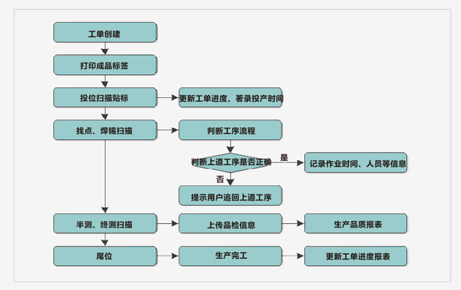 RFID追溯管理系統(tǒng)