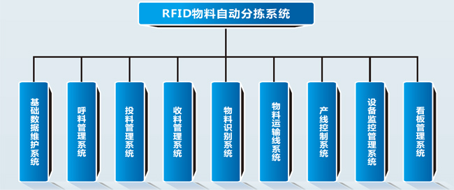 RFID物料自動(dòng)分揀系統(tǒng)